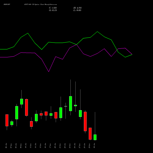 BERGEPAINT 480 CE CALL indicators chart analysis Berger Paints (I) Limited options price chart strike 480 CALL