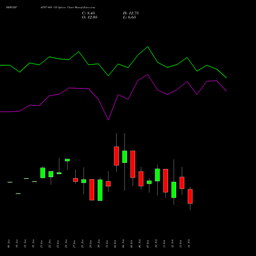 BERGEPAINT 480 CE CALL indicators chart analysis Berger Paints (I) Limited options price chart strike 480 CALL