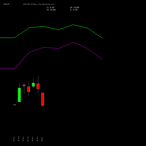 BERGEPAINT 490 CE CALL indicators chart analysis Berger Paints (I) Limited options price chart strike 490 CALL