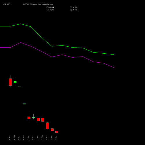 BERGEPAINT 495 CE CALL indicators chart analysis Berger Paints (I) Limited options price chart strike 495 CALL