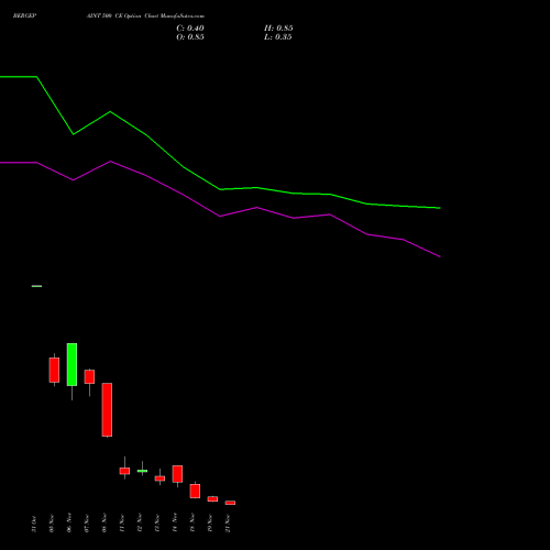 BERGEPAINT 500 CE CALL indicators chart analysis Berger Paints (I) Limited options price chart strike 500 CALL