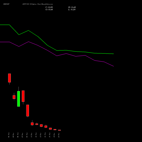 BERGEPAINT 510 CE CALL indicators chart analysis Berger Paints (I) Limited options price chart strike 510 CALL