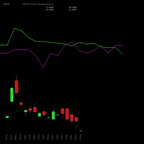 BERGEPAINT 510 CE CALL indicators chart analysis Berger Paints (I) Limited options price chart strike 510 CALL