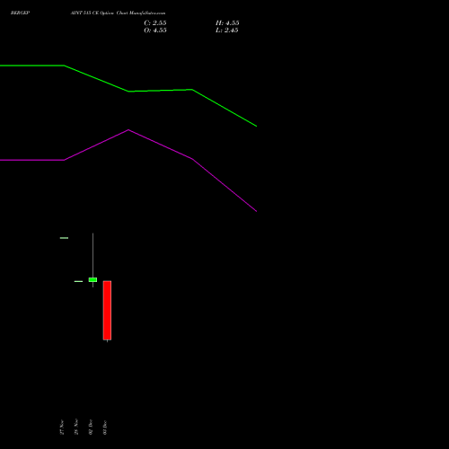 BERGEPAINT 515 CE CALL indicators chart analysis Berger Paints (I) Limited options price chart strike 515 CALL