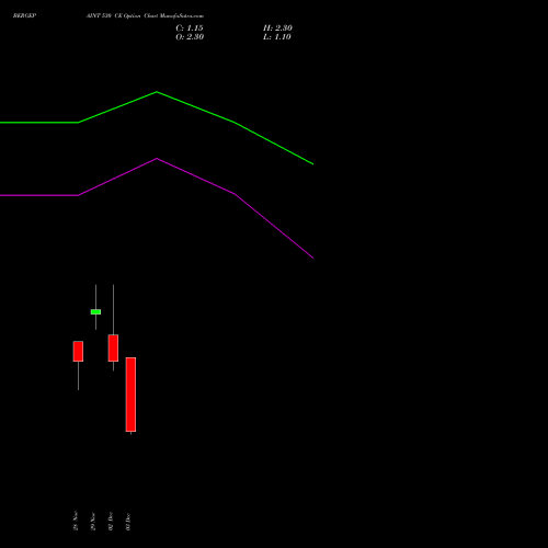 BERGEPAINT 530 CE CALL indicators chart analysis Berger Paints (I) Limited options price chart strike 530 CALL