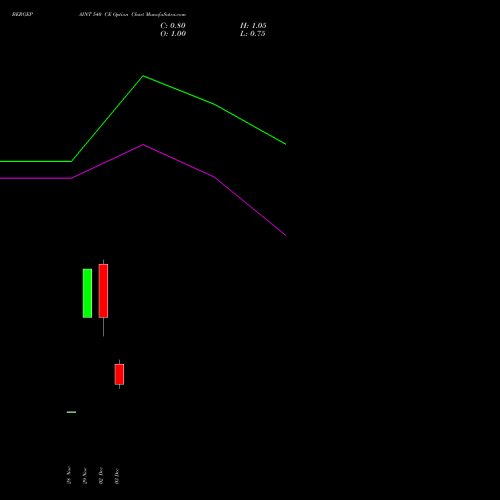 BERGEPAINT 540 CE CALL indicators chart analysis Berger Paints (I) Limited options price chart strike 540 CALL