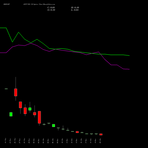 BERGEPAINT 550 CE CALL indicators chart analysis Berger Paints (I) Limited options price chart strike 550 CALL