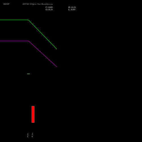 BERGEPAINT 560 CE CALL indicators chart analysis Berger Paints (I) Limited options price chart strike 560 CALL