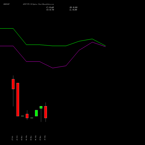 BERGEPAINT 570 CE CALL indicators chart analysis Berger Paints (I) Limited options price chart strike 570 CALL