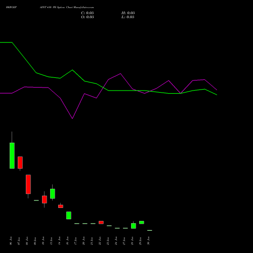 BERGEPAINT 410 PE PUT indicators chart analysis Berger Paints (I) Limited options price chart strike 410 PUT