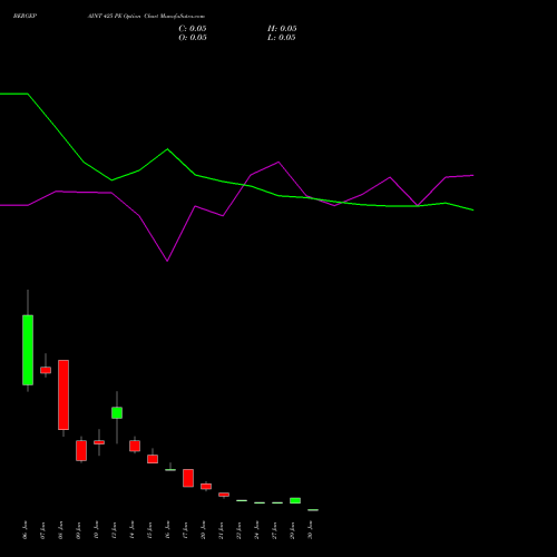 BERGEPAINT 425 PE PUT indicators chart analysis Berger Paints (I) Limited options price chart strike 425 PUT