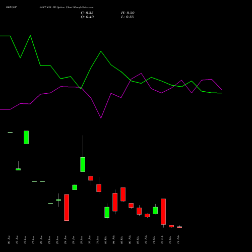 BERGEPAINT 430 PE PUT indicators chart analysis Berger Paints (I) Limited options price chart strike 430 PUT