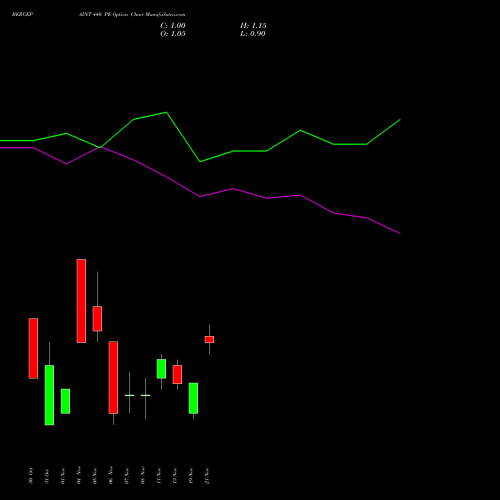 BERGEPAINT 440 PE PUT indicators chart analysis Berger Paints (I) Limited options price chart strike 440 PUT