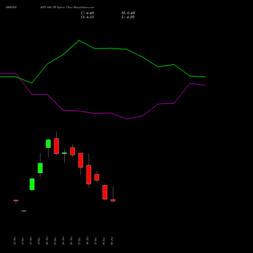 BERGEPAINT 440 PE PUT indicators chart analysis Berger Paints (I) Limited options price chart strike 440 PUT