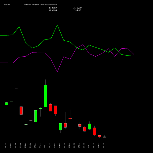 BERGEPAINT 440 PE PUT indicators chart analysis Berger Paints (I) Limited options price chart strike 440 PUT