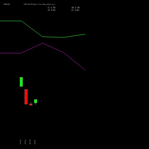 BERGEPAINT 445 PE PUT indicators chart analysis Berger Paints (I) Limited options price chart strike 445 PUT