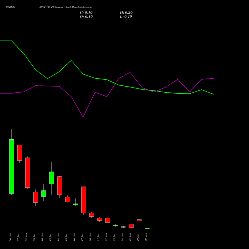 BERGEPAINT 445 PE PUT indicators chart analysis Berger Paints (I) Limited options price chart strike 445 PUT