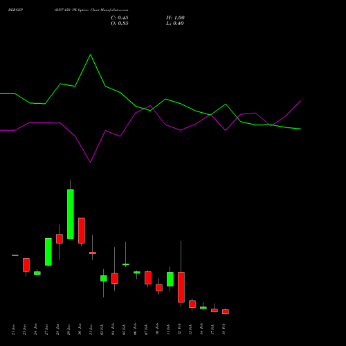 BERGEPAINT 450 PE PUT indicators chart analysis Berger Paints (I) Limited options price chart strike 450 PUT