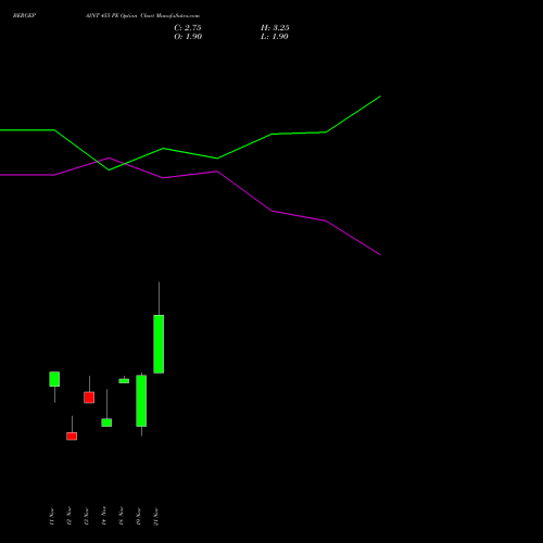 BERGEPAINT 455 PE PUT indicators chart analysis Berger Paints (I) Limited options price chart strike 455 PUT