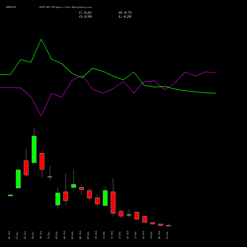 BERGEPAINT 460 PE PUT indicators chart analysis Berger Paints (I) Limited options price chart strike 460 PUT