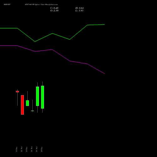 BERGEPAINT 465 PE PUT indicators chart analysis Berger Paints (I) Limited options price chart strike 465 PUT