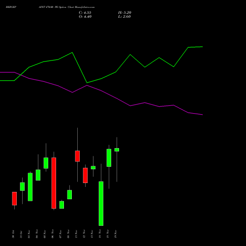 BERGEPAINT 470.00 PE PUT indicators chart analysis Berger Paints (I) Limited options price chart strike 470.00 PUT