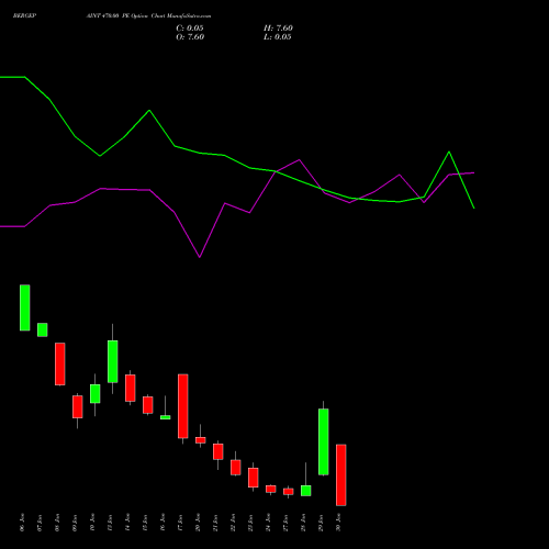 BERGEPAINT 470.00 PE PUT indicators chart analysis Berger Paints (I) Limited options price chart strike 470.00 PUT