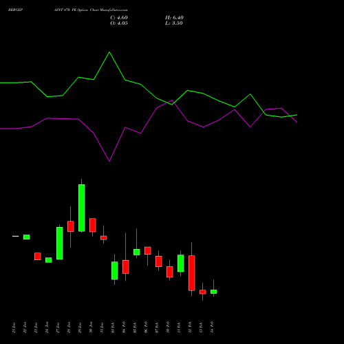 BERGEPAINT 470 PE PUT indicators chart analysis Berger Paints (I) Limited options price chart strike 470 PUT