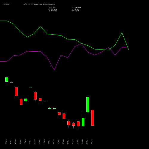 BERGEPAINT 485 PE PUT indicators chart analysis Berger Paints (I) Limited options price chart strike 485 PUT