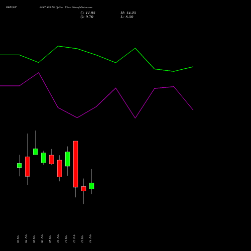 BERGEPAINT 485 PE PUT indicators chart analysis Berger Paints (I) Limited options price chart strike 485 PUT