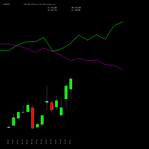 BERGEPAINT 490 PE PUT indicators chart analysis Berger Paints (I) Limited options price chart strike 490 PUT