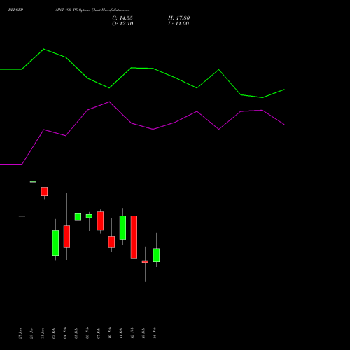 BERGEPAINT 490 PE PUT indicators chart analysis Berger Paints (I) Limited options price chart strike 490 PUT