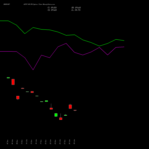 BERGEPAINT 495 PE PUT indicators chart analysis Berger Paints (I) Limited options price chart strike 495 PUT