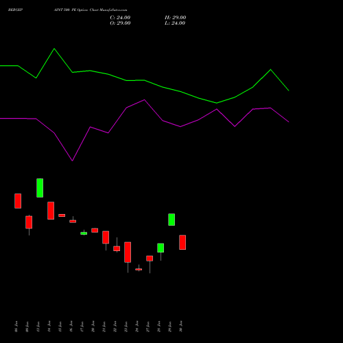 BERGEPAINT 500 PE PUT indicators chart analysis Berger Paints (I) Limited options price chart strike 500 PUT