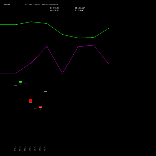 BERGEPAINT 510 PE PUT indicators chart analysis Berger Paints (I) Limited options price chart strike 510 PUT