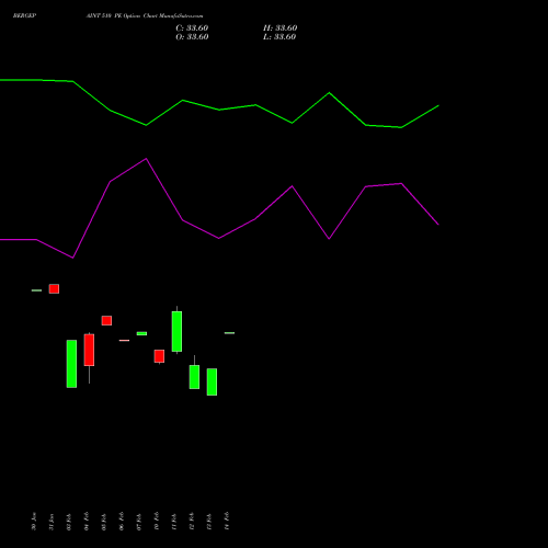 BERGEPAINT 510 PE PUT indicators chart analysis Berger Paints (I) Limited options price chart strike 510 PUT