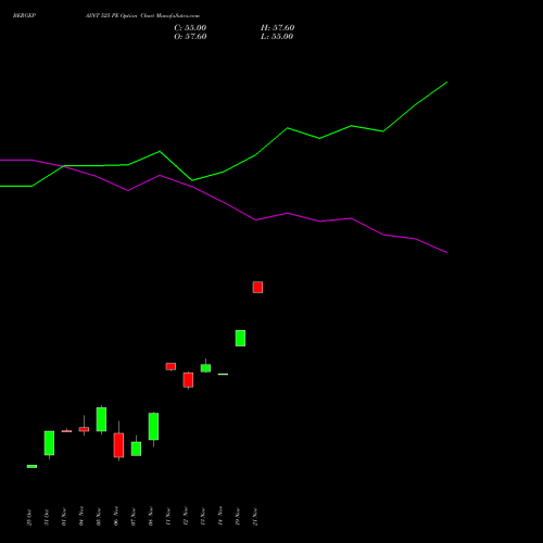 BERGEPAINT 525 PE PUT indicators chart analysis Berger Paints (I) Limited options price chart strike 525 PUT