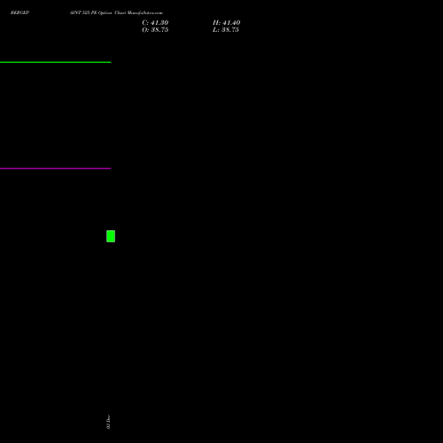 BERGEPAINT 525 PE PUT indicators chart analysis Berger Paints (I) Limited options price chart strike 525 PUT