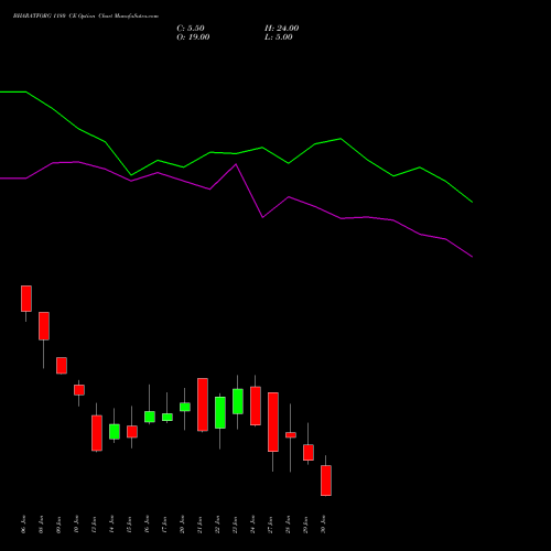 BHARATFORG 1180 CE CALL indicators chart analysis Bharat Forge Limited options price chart strike 1180 CALL