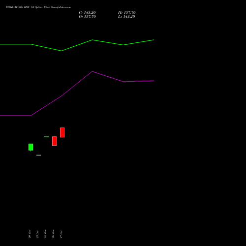 BHARATFORG 1200 CE CALL indicators chart analysis Bharat Forge Limited options price chart strike 1200 CALL