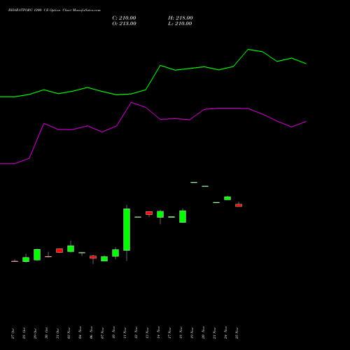 Live BHARATFORG 1200 CE (CALL) 25 November 2025 options price chart analysis Bharat Forge Limited 