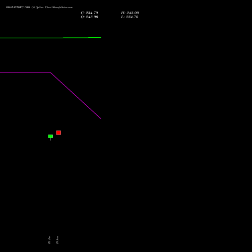 BHARATFORG 1200 CE (CALL) 24 February 2026 options price chart analysis Bharat Forge Limited 
