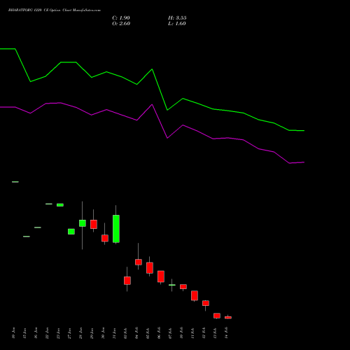 BHARATFORG 1220 CE CALL indicators chart analysis Bharat Forge Limited options price chart strike 1220 CALL