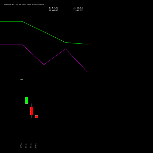 BHARATFORG 1240 CE CALL indicators chart analysis Bharat Forge Limited options price chart strike 1240 CALL