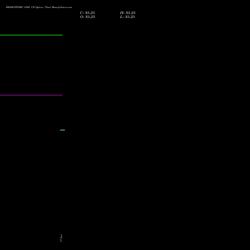 BHARATFORG 1240 CE CALL indicators chart analysis Bharat Forge Limited options price chart strike 1240 CALL