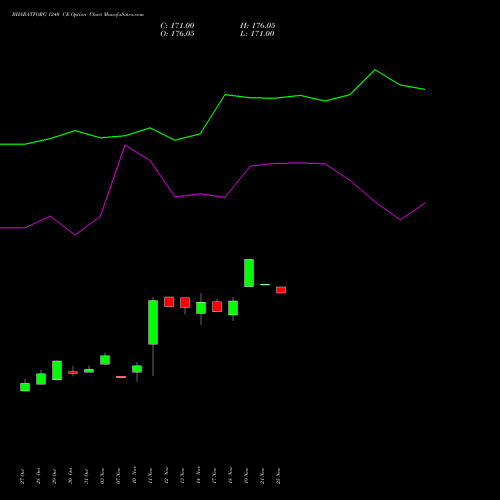 Live BHARATFORG 1240 CE (CALL) 25 November 2025 options price chart analysis Bharat Forge Limited 