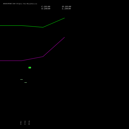 BHARATFORG 1240 CE (CALL) 27 January 2026 options price chart analysis Bharat Forge Limited 