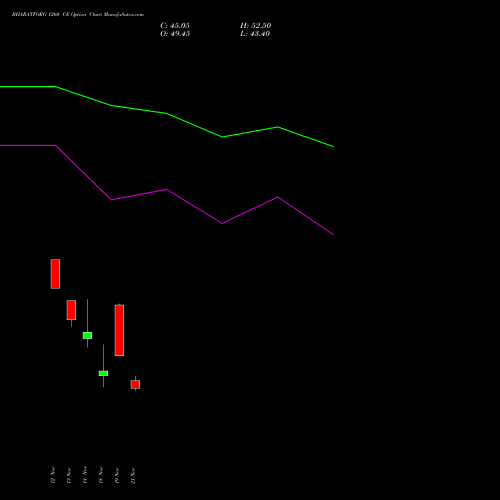 BHARATFORG 1260 CE CALL indicators chart analysis Bharat Forge Limited options price chart strike 1260 CALL