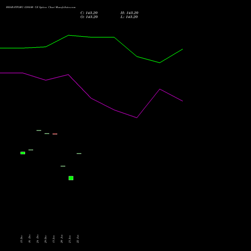 BHARATFORG 1280.00 CE (CALL) 27 January 2026 options price chart analysis Bharat Forge Limited 