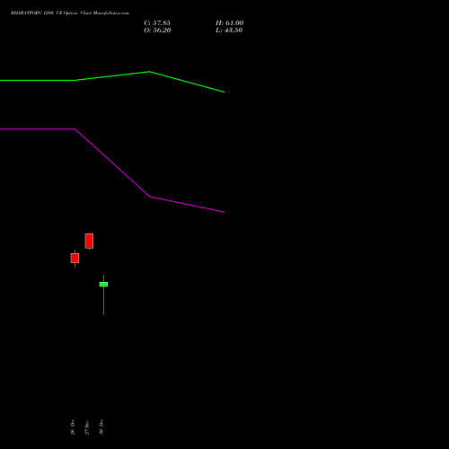 BHARATFORG 1280 CE CALL indicators chart analysis Bharat Forge Limited options price chart strike 1280 CALL